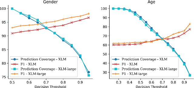 Figure 2 for DADIT: A Dataset for Demographic Classification of Italian Twitter Users and a Comparison of Prediction Methods