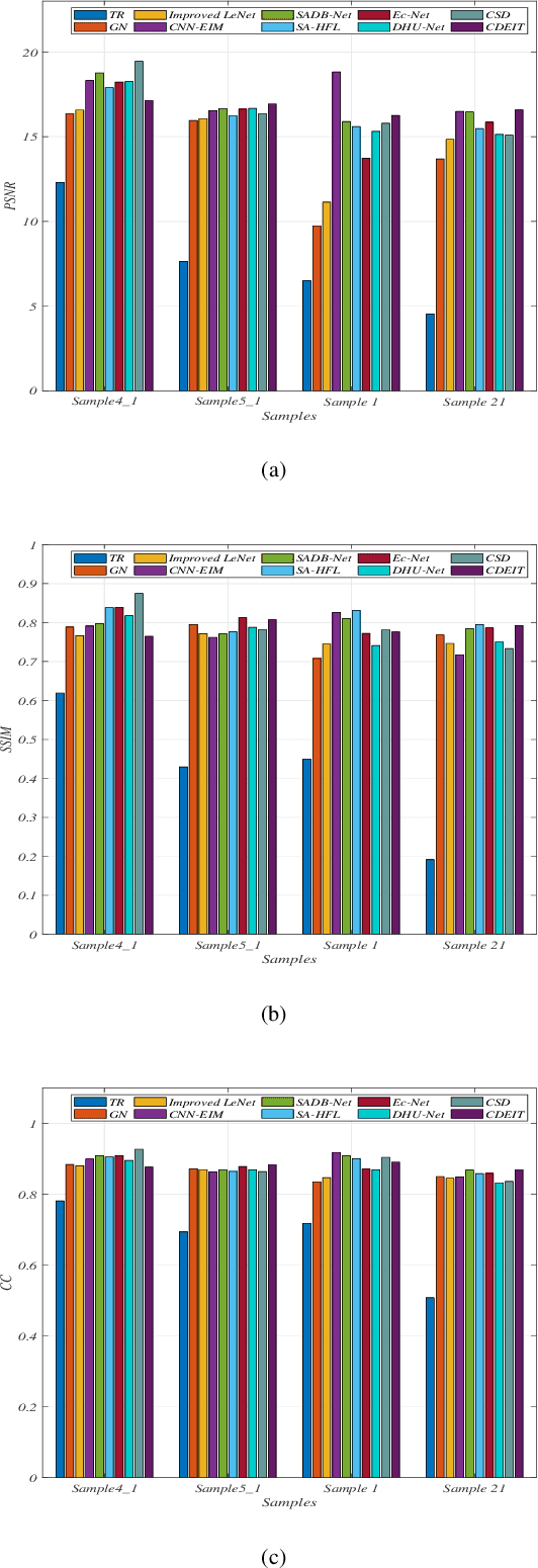 Figure 3 for A Conditional Diffusion Model for Electrical Impedance Tomography Image Reconstruction
