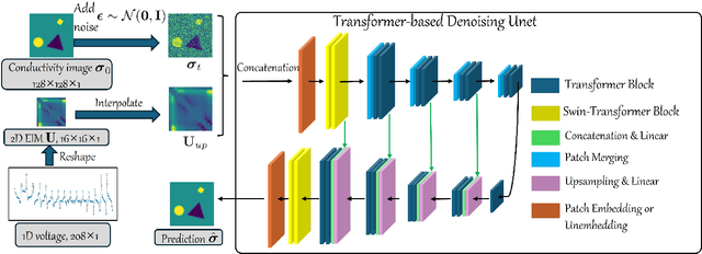 Figure 4 for A Conditional Diffusion Model for Electrical Impedance Tomography Image Reconstruction