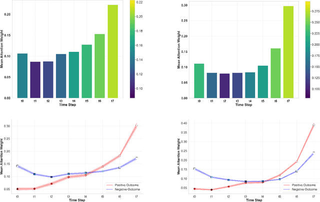 Figure 2 for No Black Box Anymore: Demystifying Clinical Predictive Modeling with Temporal-Feature Cross Attention Mechanism
