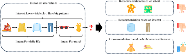 Figure 1 for Intent-Interest Disentanglement and Item-Aware Intent Contrastive Learning for Sequential Recommendation