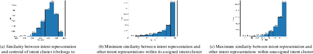 Figure 3 for Intent-Interest Disentanglement and Item-Aware Intent Contrastive Learning for Sequential Recommendation