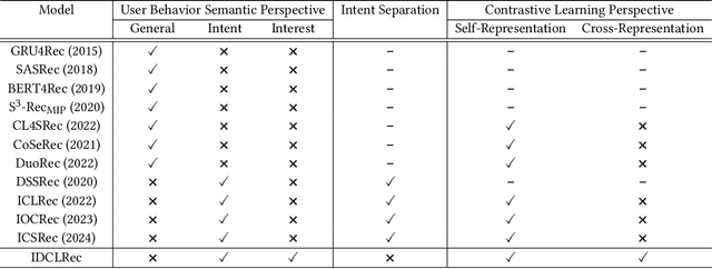 Figure 2 for Intent-Interest Disentanglement and Item-Aware Intent Contrastive Learning for Sequential Recommendation