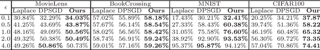 Figure 4 for Secure Split Learning against Property Inference, Data Reconstruction, and Feature Space Hijacking Attacks