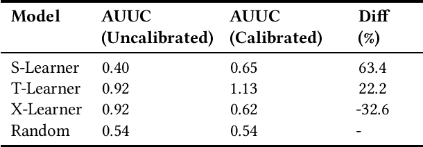 Figure 1 for Enhancing Uplift Modeling in Multi-Treatment Marketing Campaigns: Leveraging Score Ranking and Calibration Techniques