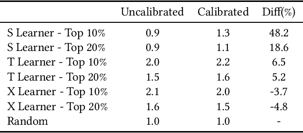 Figure 2 for Enhancing Uplift Modeling in Multi-Treatment Marketing Campaigns: Leveraging Score Ranking and Calibration Techniques