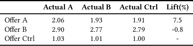 Figure 3 for Enhancing Uplift Modeling in Multi-Treatment Marketing Campaigns: Leveraging Score Ranking and Calibration Techniques