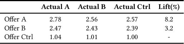 Figure 4 for Enhancing Uplift Modeling in Multi-Treatment Marketing Campaigns: Leveraging Score Ranking and Calibration Techniques