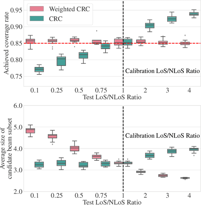 Figure 3 for SCAN-BEST: Efficient Sub-6GHz-Aided Near-field Beam Selection with Formal Reliability Guarantees