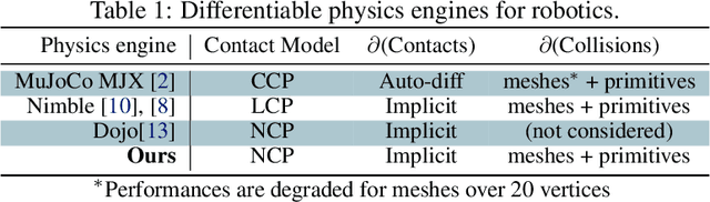 Figure 1 for End-to-End and Highly-Efficient Differentiable Simulation for Robotics