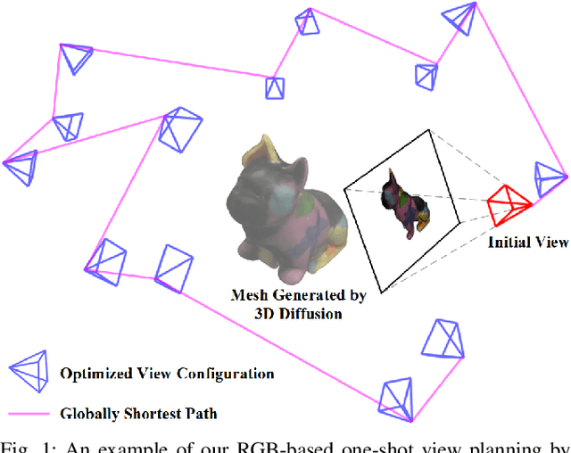 Figure 1 for Exploiting Priors from 3D Diffusion Models for RGB-Based One-Shot View Planning