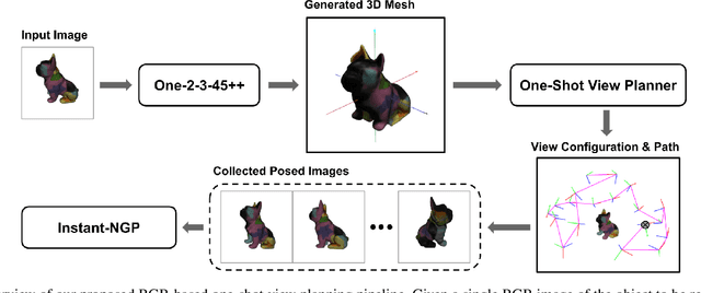 Figure 2 for Exploiting Priors from 3D Diffusion Models for RGB-Based One-Shot View Planning
