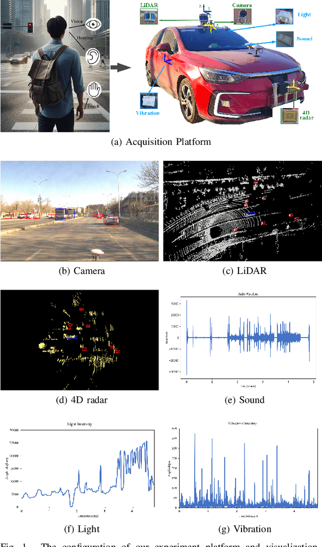 Figure 1 for MIPD: A Multi-sensory Interactive Perception Dataset for Embodied Intelligent Driving
