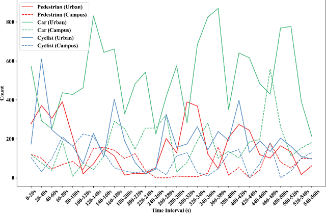 Figure 4 for MIPD: A Multi-sensory Interactive Perception Dataset for Embodied Intelligent Driving