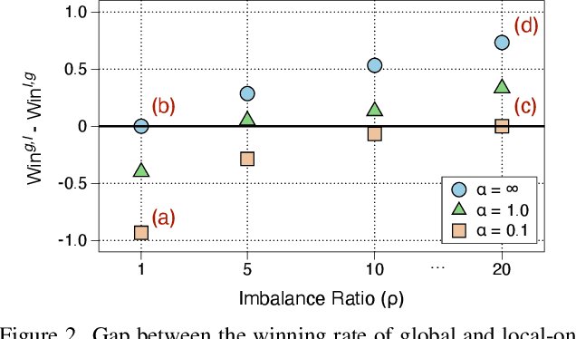 Figure 3 for Re-thinking Federated Active Learning based on Inter-class Diversity