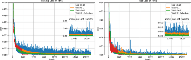 Figure 2 for An Energy-Based Self-Adaptive Learning Rate for Stochastic Gradient Descent: Enhancing Unconstrained Optimization with VAV method