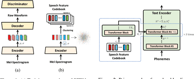 Figure 2 for Encoding Speaker-Specific Latent Speech Feature for Speech Synthesis