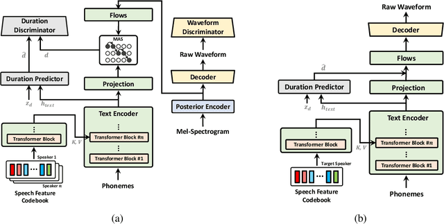 Figure 4 for Encoding Speaker-Specific Latent Speech Feature for Speech Synthesis