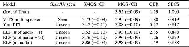 Figure 1 for Encoding Speaker-Specific Latent Speech Feature for Speech Synthesis