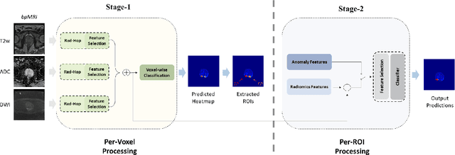 Figure 1 for PCa-RadHop: A Transparent and Lightweight Feed-forward Method for Clinically Significant Prostate Cancer Segmentation