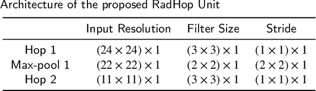 Figure 2 for PCa-RadHop: A Transparent and Lightweight Feed-forward Method for Clinically Significant Prostate Cancer Segmentation