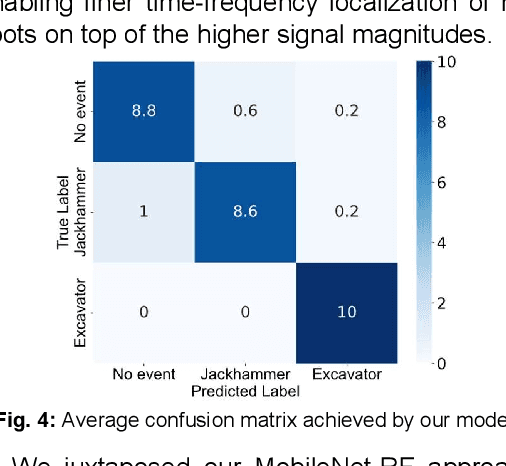 Figure 3 for Threat Classification on Deployed Optical Networks Using MIMO Digital Fiber Sensing, Wavelets, and Machine Learning