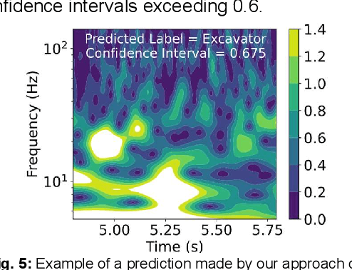 Figure 4 for Threat Classification on Deployed Optical Networks Using MIMO Digital Fiber Sensing, Wavelets, and Machine Learning