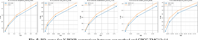 Figure 3 for J-SGFT: Joint Spatial and Graph Fourier Domain Learning for Point Cloud Attribute Deblocking