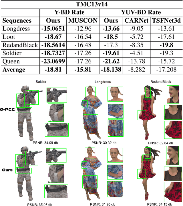 Figure 4 for J-SGFT: Joint Spatial and Graph Fourier Domain Learning for Point Cloud Attribute Deblocking