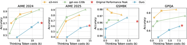 Figure 1 for ThinkDial: An Open Recipe for Controlling Reasoning Effort in Large Language Models