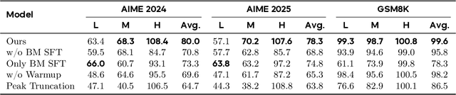 Figure 2 for ThinkDial: An Open Recipe for Controlling Reasoning Effort in Large Language Models