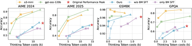 Figure 3 for ThinkDial: An Open Recipe for Controlling Reasoning Effort in Large Language Models