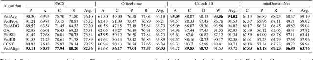Figure 2 for FedAlign: Federated Domain Generalization with Cross-Client Feature Alignment