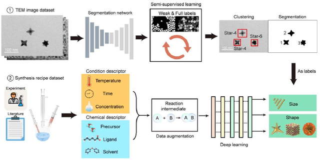 Figure 1 for Deep Learning Models for Colloidal Nanocrystal Synthesis
