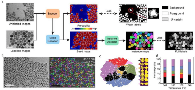 Figure 2 for Deep Learning Models for Colloidal Nanocrystal Synthesis
