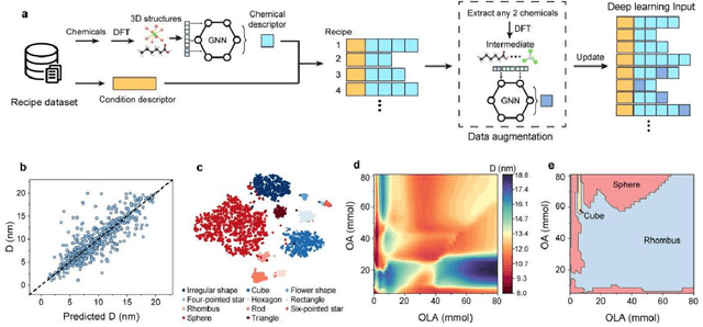 Figure 3 for Deep Learning Models for Colloidal Nanocrystal Synthesis