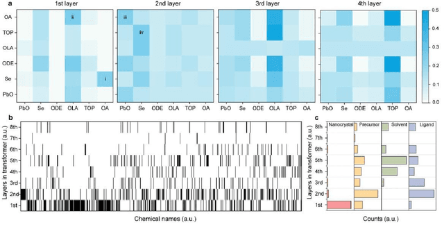 Figure 4 for Deep Learning Models for Colloidal Nanocrystal Synthesis