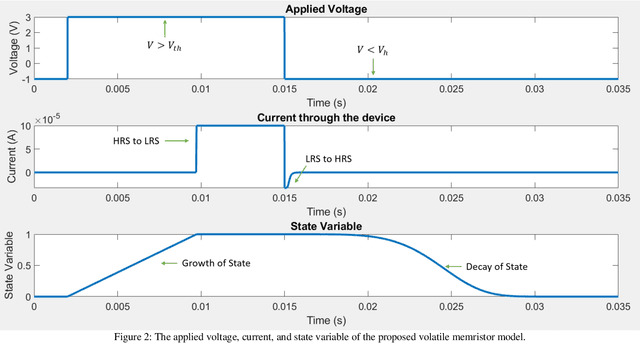 Figure 2 for VVTEAM: A Compact Behavioral Model for Volatile Memristors