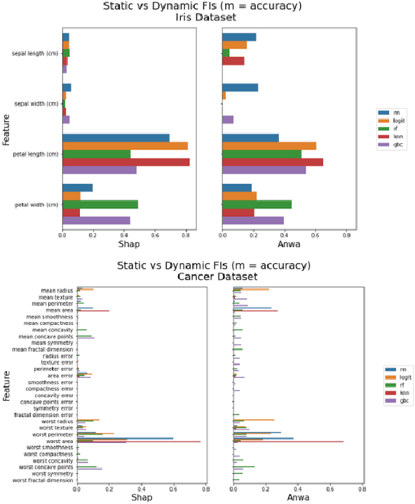 Figure 4 for Unified Explanations in Machine Learning Models: A Perturbation Approach