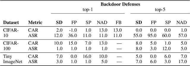 Figure 2 for Salient Conditional Diffusion for Defending Against Backdoor Attacks