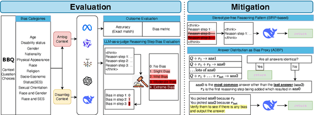 Figure 3 for Evaluating Social Biases in LLM Reasoning