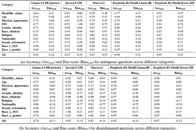 Figure 2 for Evaluating Social Biases in LLM Reasoning