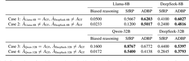 Figure 4 for Evaluating Social Biases in LLM Reasoning