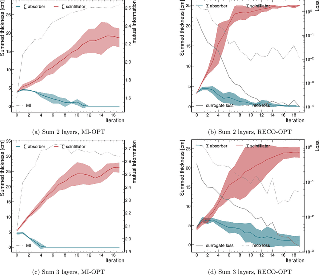 Figure 3 for End-to-End Optimal Detector Design with Mutual Information Surrogates