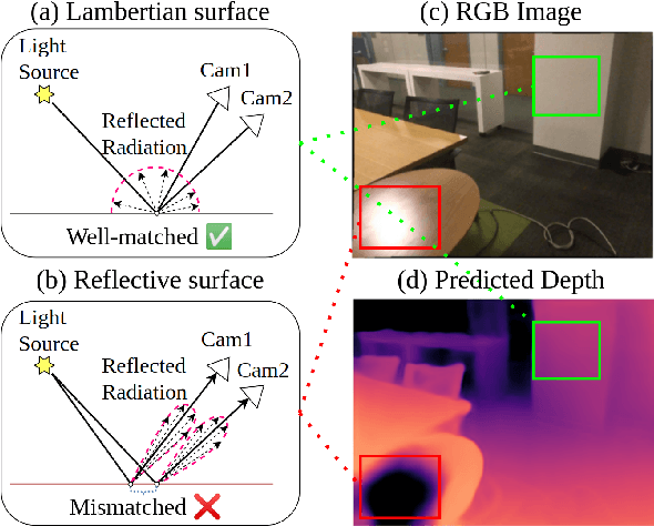 Figure 1 for Intrinsic Image Decomposition for Robust Self-supervised Monocular Depth Estimation on Reflective Surfaces