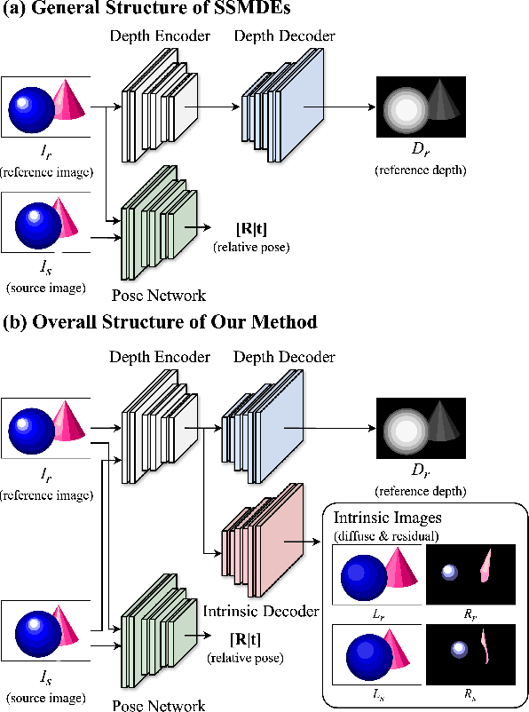 Figure 3 for Intrinsic Image Decomposition for Robust Self-supervised Monocular Depth Estimation on Reflective Surfaces