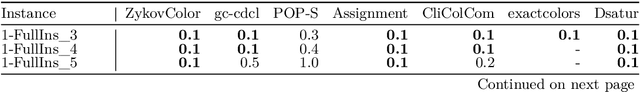 Figure 3 for A Customized SAT-based Solver for Graph Coloring