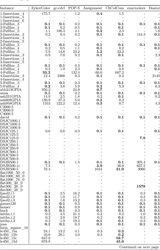 Figure 4 for A Customized SAT-based Solver for Graph Coloring