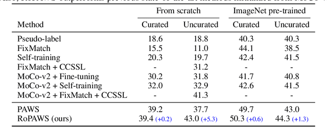 Figure 2 for RoPAWS: Robust Semi-supervised Representation Learning from Uncurated Data