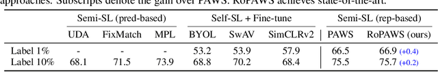 Figure 4 for RoPAWS: Robust Semi-supervised Representation Learning from Uncurated Data